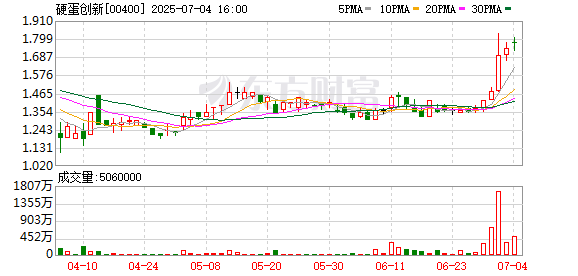加配网 硬蛋创新：执行董事郭莉华任提名委员会成员