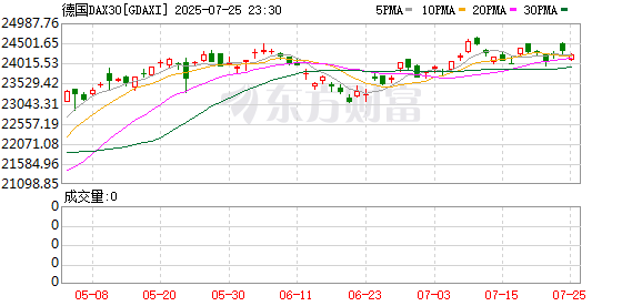 民间资本 欧洲主要股指开盘普涨 德国DAX指数大涨1.18%