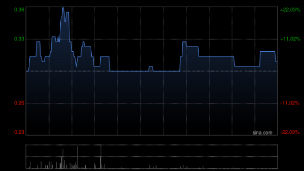 倍悦网配资 升华兰德复牌飙升逾200% 获要约人收购股份按例须提全购