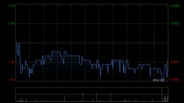 鑫恒盈配资 天机控股早盘涨超8% 拟与西足链科成立合资公司
