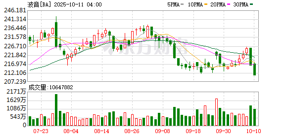 涨8配资 商务部新闻发言人就波音公司飞回拟交付飞机答记者问